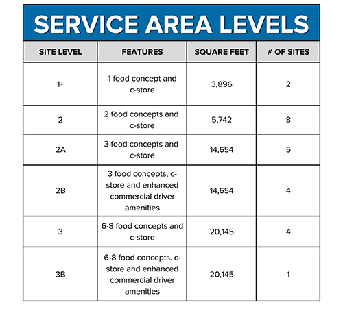 Service Area Levels